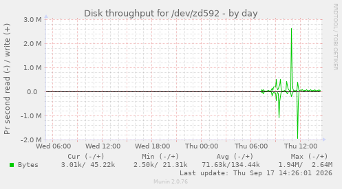 Disk throughput for /dev/zd592