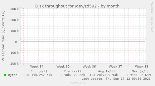 Disk throughput for /dev/zd592