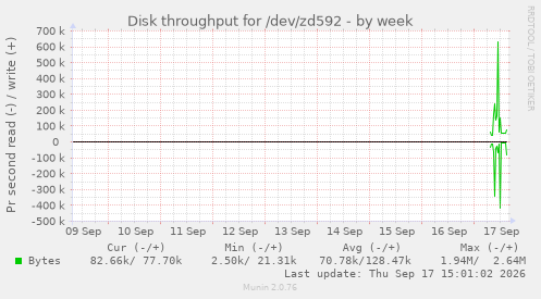 Disk throughput for /dev/zd592