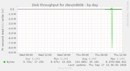 Disk throughput for /dev/zd608