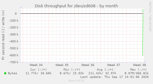 Disk throughput for /dev/zd608