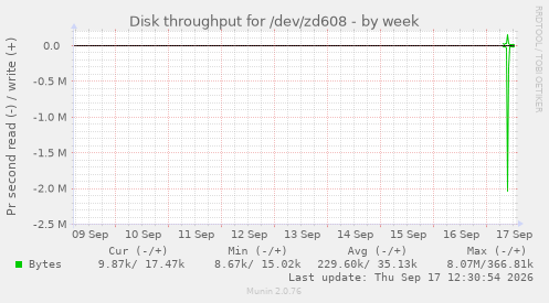 Disk throughput for /dev/zd608