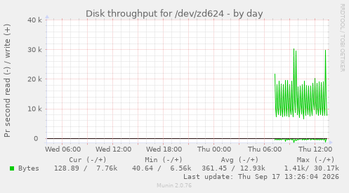 Disk throughput for /dev/zd624