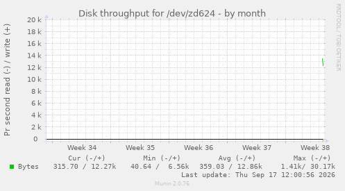 Disk throughput for /dev/zd624