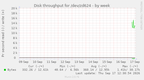 Disk throughput for /dev/zd624