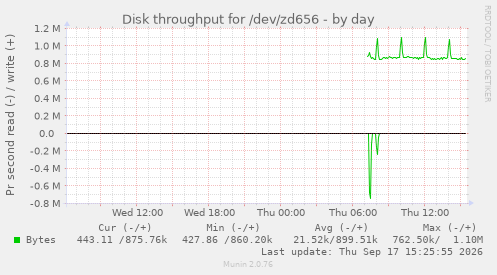Disk throughput for /dev/zd656