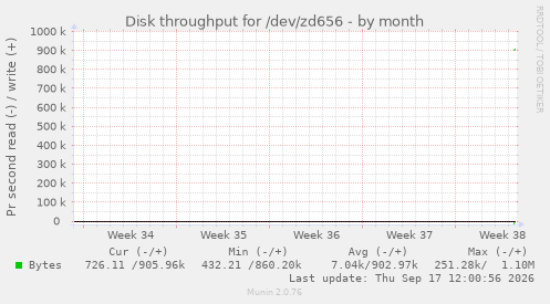 Disk throughput for /dev/zd656