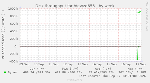 Disk throughput for /dev/zd656