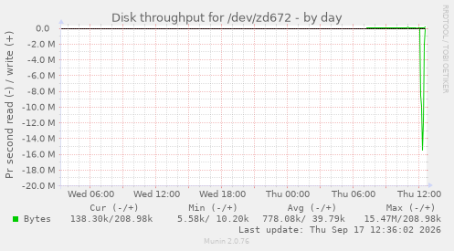 Disk throughput for /dev/zd672