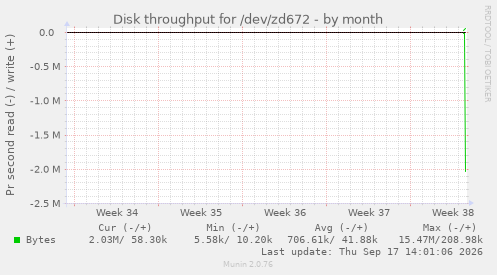 Disk throughput for /dev/zd672