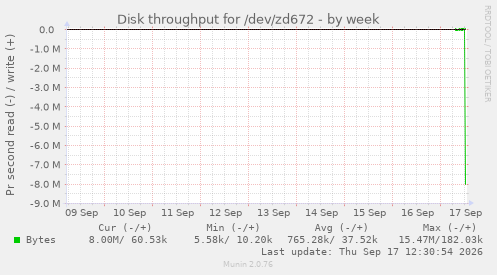 Disk throughput for /dev/zd672