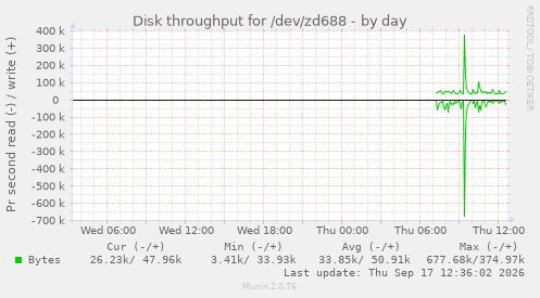 Disk throughput for /dev/zd688