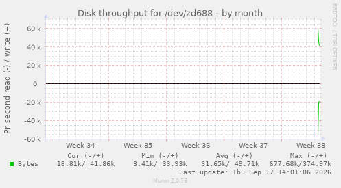 Disk throughput for /dev/zd688