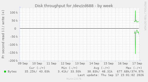 Disk throughput for /dev/zd688
