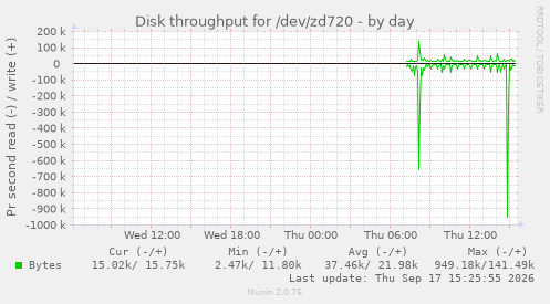 Disk throughput for /dev/zd720