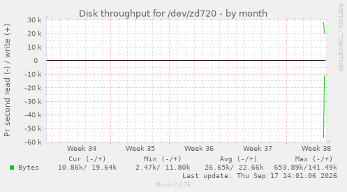 Disk throughput for /dev/zd720
