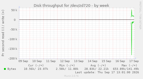 Disk throughput for /dev/zd720
