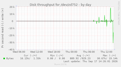 Disk throughput for /dev/zd752