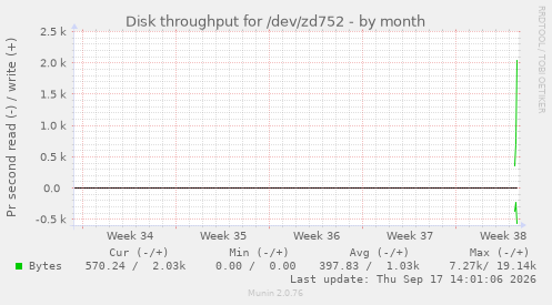 Disk throughput for /dev/zd752