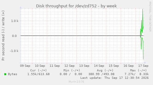 Disk throughput for /dev/zd752