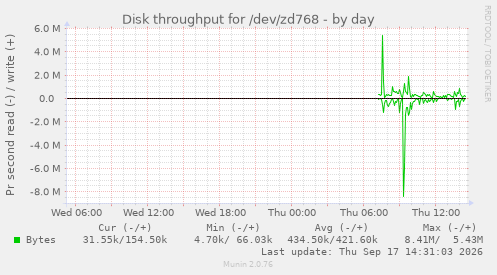 Disk throughput for /dev/zd768