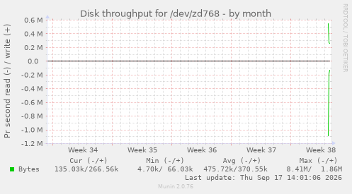 Disk throughput for /dev/zd768