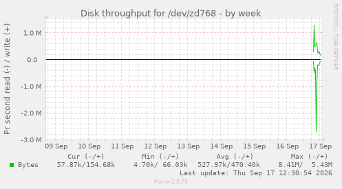 Disk throughput for /dev/zd768