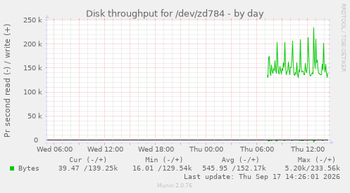 Disk throughput for /dev/zd784