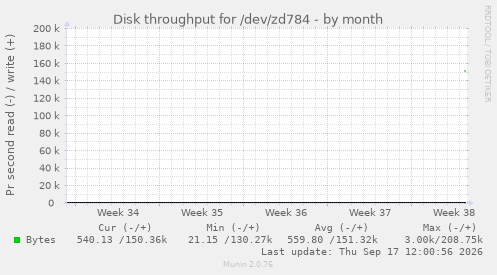 Disk throughput for /dev/zd784