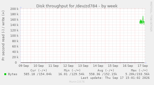 Disk throughput for /dev/zd784