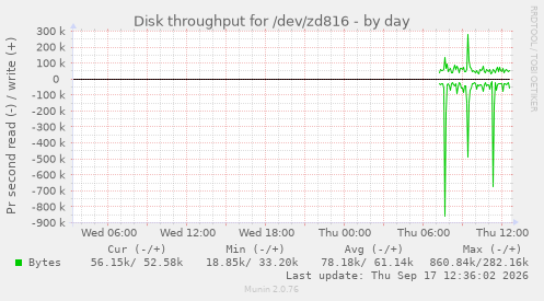 Disk throughput for /dev/zd816