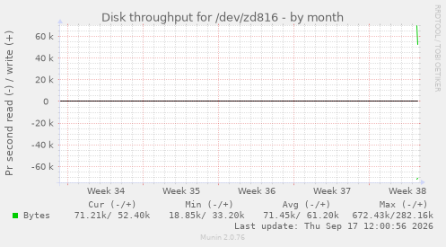 Disk throughput for /dev/zd816