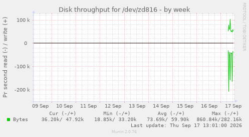 Disk throughput for /dev/zd816