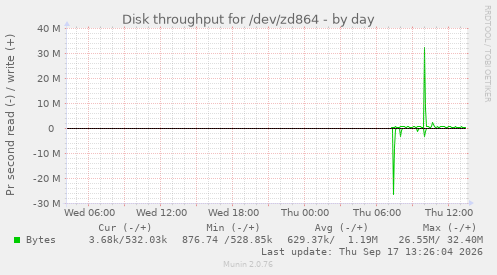 Disk throughput for /dev/zd864