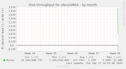 Disk throughput for /dev/zd864