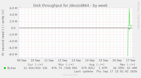 Disk throughput for /dev/zd864