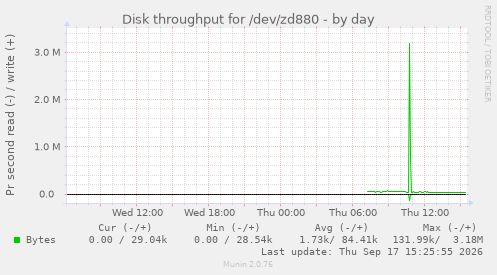 Disk throughput for /dev/zd880