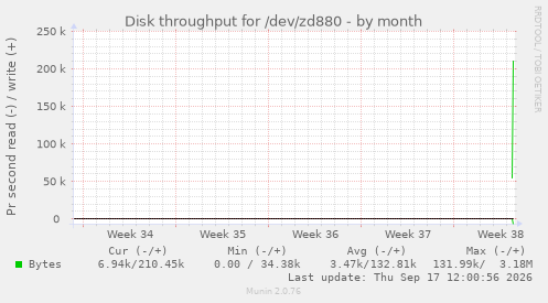 Disk throughput for /dev/zd880