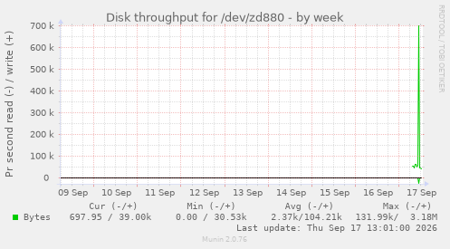 Disk throughput for /dev/zd880