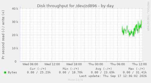 Disk throughput for /dev/zd896