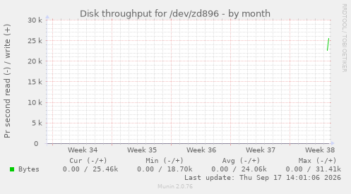 Disk throughput for /dev/zd896