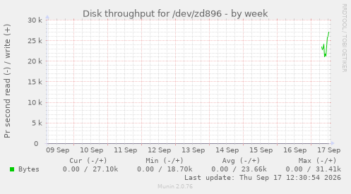 Disk throughput for /dev/zd896