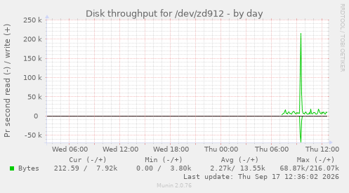 Disk throughput for /dev/zd912