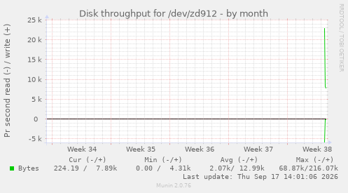 Disk throughput for /dev/zd912