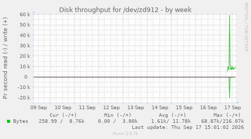 Disk throughput for /dev/zd912