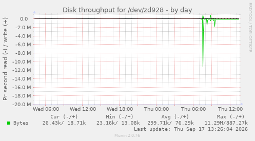 Disk throughput for /dev/zd928