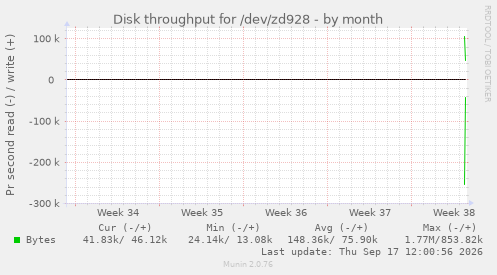 Disk throughput for /dev/zd928