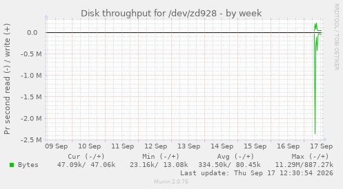 Disk throughput for /dev/zd928