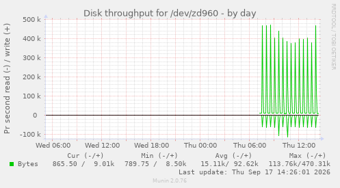Disk throughput for /dev/zd960