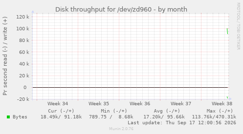 Disk throughput for /dev/zd960
